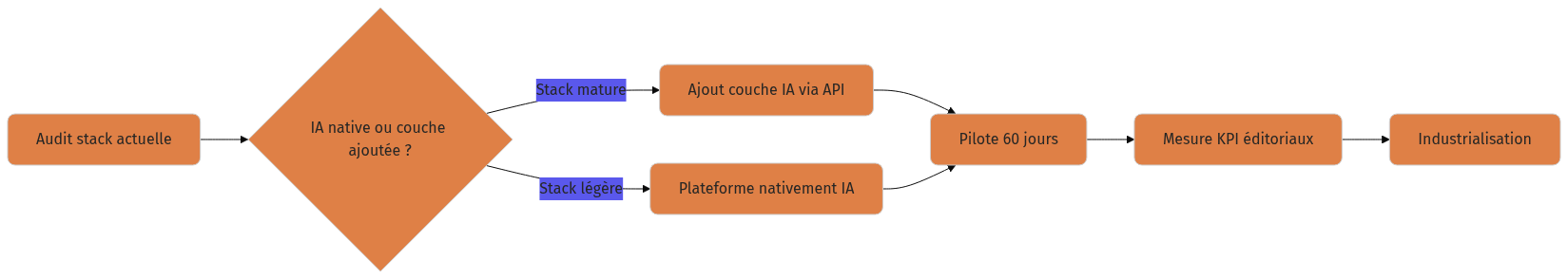 Diagramme : %%{init: {'theme':'base','themeVariables':{'primaryColor':'#df8046','secondaryCo