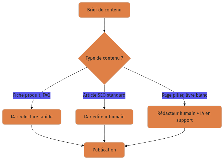 Diagramme : %%{init: {'theme':'base','themeVariables':{'primaryColor':'#df8046','secondaryCo