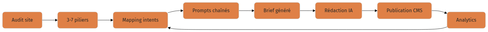 Diagramme : %%{init: {'theme':'base','themeVariables':{'primaryColor':'#df8046','secondaryCo